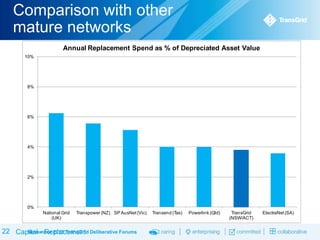Comparison with other
mature networks
Annual Replacement Spend as % of Depreciated Asset Value
10%

8%

6%

4%

2%

0%
National Grid
(UK)

Transpower (NZ) SP AusNet (Vic)

22 Capital - Replacement Deliberative Forums
November 2013 TransGrid

Transend (Tas)

Powerlink (Qld)

TransGrid
(NSW/ACT)

ElectraNet (SA)

 