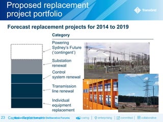 Proposed replacement
project portfolio
Forecast replacement projects for 2014 to 2019
Category
Powering
Sydney‟s Future
(„contingent‟)
Substation
renewal
Control
system renewal
Transmission
line renewal

Individual
equipment
replacement
23 Capital - Replacement Deliberative Forums
November 2013 TransGrid

 