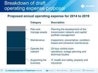 Breakdown of draft
operating expense proposal
Proposed annual operating expense for 2014 to 2019
Category

Description

Plan and
manage assets

Planning the development of the
transmission network and capital
portfolio management

Maintenance

Inspections, preventative, conditionbased and corrective maintenance

Operate the
network

24 hour control room
operations, outage planning and
technical studies

Supporting the
business

IT, health and safety, property and
insurance

27 Operating expense – Overview Forums
November 2013 TransGrid Deliberative

 