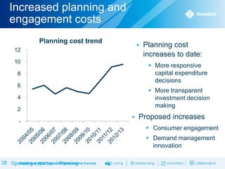 Increased planning and
engagement costs
Planning cost trend



12
10

 More responsive
capital expenditure
decisions

8
6

 More transparent
investment decision
making

4
2

-

Planning cost
increases to date:



Proposed increases
 Consumer engagement
 Demand management
innovation

28 Operating expense – Planning Forums
November 2013 TransGrid Deliberative

 