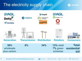The electricity supply chain

38%
wholesale
plus carbon
3

8%

November 2013 TransGrid Deliberative Forums

34%

Total
13% retail
7% green residential
schemes
bill

 