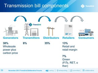 Transmission bill components

38%
Wholesale
power plus
carbon price

8%

35%

13%
Retail and
retail margin

7%
Green
(FiTs, RET, o
ther)
39

November 2013 TransGrid Deliberative Forums

 