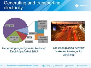 Generating and transporting
electricity

Generating capacity in the National
Electricity Market 2013

4

November 2013 TransGrid Deliberative Forums

The transmission network
is like the freeways for
electricity

 
