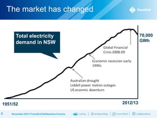 The market has changed

70,000
GWh

Total electricity
demand in NSW

1951/52
8

November 2013 TransGrid Deliberative Forums

2012/13

 