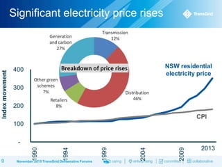 Index movement

Significant electricity price rises

NSW residential
electricity price

400
300
200

CPI

100

2009

2004

November 2013 TransGrid Deliberative Forums

1999

1994

9

1990

2013

 