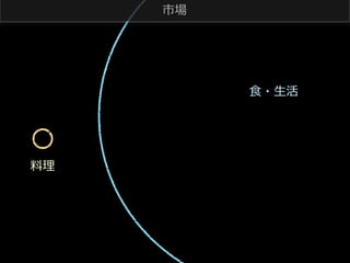 市場

⾷食・⽣生活

料料理理

 