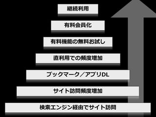 継続利利⽤用
有料料会員化
有料料機能の無料料お試し
直利利⽤用での頻度度増加
ブックマーク／アプリDL
サイト訪問頻度度増加
検索索エンジン経由でサイト訪問

 