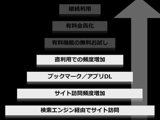 継続利利⽤用
有料料会員化
有料料機能の無料料お試し
直利利⽤用での頻度度増加
ブックマーク／アプリDL
サイト訪問頻度度増加
検索索エンジン経由でサイト訪問

 