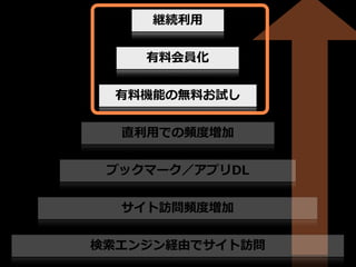 継続利利⽤用
有料料会員化
有料料機能の無料料お試し
直利利⽤用での頻度度増加
ブックマーク／アプリDL
サイト訪問頻度度増加
検索索エンジン経由でサイト訪問

 