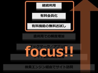 継続利利⽤用
有料料会員化
有料料機能の無料料お試し
直利利⽤用での頻度度増加

focus!!
ブックマーク／アプリDL
サイト訪問頻度度増加

検索索エンジン経由でサイト訪問

 