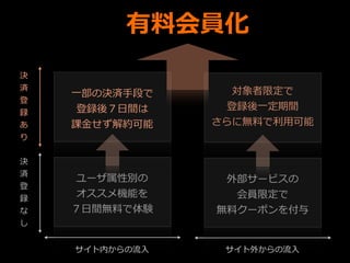 有料料会員化
決
済
登
録
あ
り

⼀一部の決済⼿手段で
登録後７⽇日間は
課⾦金金せず解約可能

対象者限定で
登録後⼀一定期間
さらに無料料で利利⽤用可能

決
済
登
録
な
し

ユーザ属性別の
オススメ機能を
７⽇日間無料料で体験

外部サービスの
会員限定で
無料料クーポンを付与

サイト内からの流流⼊入

サイト外からの流流⼊入

 