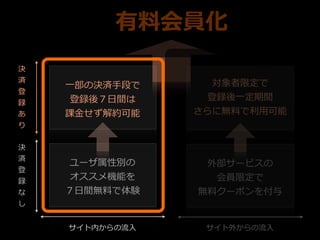 有料料会員化
決
済
登
録
あ
り

⼀一部の決済⼿手段で
登録後７⽇日間は
課⾦金金せず解約可能

対象者限定で
登録後⼀一定期間
さらに無料料で利利⽤用可能

決
済
登
録
な
し

ユーザ属性別の
オススメ機能を
７⽇日間無料料で体験

外部サービスの
会員限定で
無料料クーポンを付与

サイト内からの流流⼊入

サイト外からの流流⼊入

 