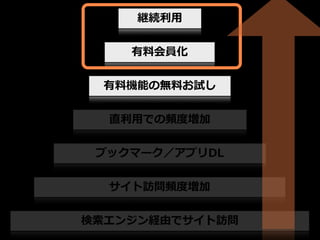継続利利⽤用
有料料会員化
有料料機能の無料料お試し
直利利⽤用での頻度度増加
ブックマーク／アプリDL
サイト訪問頻度度増加
検索索エンジン経由でサイト訪問

 