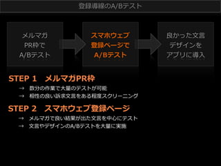 登録導線のA/Bテスト 　

メルマガ
PR枠で
A/Bテスト

スマホウェブ
登録ページで
A/Bテスト

STEP  1 　メルマガPR枠

 　 　→ 　数分の作業で⼤大量量のテストが可能
 　 　→ 　相性の良良い訴求⽂文⾔言をある程度度スクリーニング

STEP  2 　スマホウェブ登録ページ

 　 　→ 　メルマガで良良い結果が出た⽂文⾔言を中⼼心にテスト
 　 　→ 　⽂文⾔言やデザインのA/Bテストを⼤大量量に実施

良良かった⽂文⾔言
デザインを
アプリに導⼊入

 