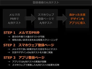 登録導線のA/Bテスト 　

メルマガ
PR枠で
A/Bテスト

スマホウェブ
登録ページで
A/Bテスト

STEP  1 　メルマガPR枠

 　 　→ 　数分の作業で⼤大量量のテストが可能
 　 　→ 　相性の良良い訴求⽂文⾔言をある程度度スクリーニング

STEP  2 　スマホウェブ登録ページ

 　 　→ 　メルマガで良良い結果が出た⽂文⾔言を中⼼心にテスト
 　 　→ 　⽂文⾔言やデザインのA/Bテストを⼤大量量に実施

STEP  3 　アプリ登録ページ

 　 　→ 　アプリではA/Bテストの実施が困難
 　 　→ 　スマホウェブで実施したA/Bテストの結果を反映

良良かった⽂文⾔言
デザインを
アプリに導⼊入

 