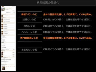 検索索結果の最適化 　

殿堂⼊入りレシピ

全体の登録数を押し上げる要素に。CVRも⾼高め。

話題のレシピ

CTR⾼高いがCVR低く、全体離離脱を増やす遠因に。

時短レシピ

CTR通常でCVR低く、全体離離脱を増やす遠因に。

ヘルシーレシピ

CTR低くてCVR低く、全体離離脱を増やす遠因に。

専⾨門家厳選レシピ

全体の登録数を押し上げる要素に。CVRも⾼高め。

あるものレシピ

CTR低くてCVR低く、全体離離脱を増やす遠因に。

 