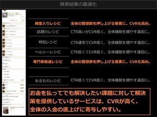 検索索結果の最適化 　

殿堂⼊入りレシピ

全体の登録数を押し上げる要素に。CVRも⾼高め。

話題のレシピ

CTR⾼高いがCVR低く、全体離離脱を増やす遠因に。

時短レシピ

CTR通常でCVR低く、全体離離脱を増やす遠因に。

ヘルシーレシピ

CTR低くてCVR低く、全体離離脱を増やす遠因に。

専⾨門家厳選レシピ

全体の登録数を押し上げる要素に。CVRも⾼高め。

あるものレシピ

CTR低くてCVR低く、全体離離脱を増やす遠因に。

お⾦金金を払ってでも解決したい課題に対して解決
策を提供しているサービスは、CVRが⾼高く、
全体の⼊入会の底上げに寄与しやすい。

 