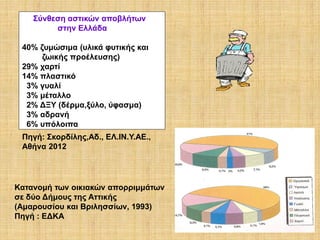 Σύνθεση αστικών αποβλήτων
στην Ελλάδα
40% ζυμώσιμα (υλικά φυτικής και
ζωικής προέλευσης)
29% χαρτί
14% πλαστικό
3% γυαλί
3% μέταλλο
2% ΔΞΥ (δέρμα,ξύλο, ύφασμα)
3% αδρανή
6% υπόλοιπα
Πηγή: Σκορδίλης,Αδ., ΕΛ.ΙΝ.Υ.ΑΕ.,
Αθήνα 2012

Κατανομή των οικιακών απορριμμάτων
σε δύο Δήμους της Αττικής
(Αμαρουσίου και Βριλησσίων, 1993)
Πηγή : ΕΔΚΑ

 