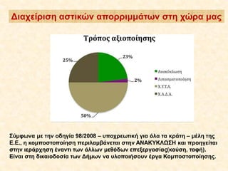 Διαχείριση αστικών απορριμμάτων στη χώρα μας

Σύμφωνα με την οδηγία 98/2008 – υποχρεωτική για όλα τα κράτη – μέλη της
Ε.Ε., η κομποστοποίηση περιλαμβάνεται στην ΑΝΑΚΥΚΛΩΣΗ και προηγείται
στην ιεράρχηση έναντι των άλλων μεθόδων επεξεργασίας(καύση, ταφή).
Είναι στη δικαιοδοσία των Δήμων να υλοποιήσουν έργα Κομποστοποίησης.

 