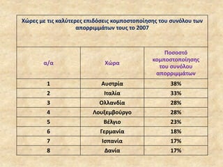 Χώρες με τις καλύτερες επιδόσεις κομποστοποίησης του συνόλου των
απορριμμάτων τους το 2007

α/α

Χώρα

Ποσοστό
κομποστοποίησης
του συνόλου
απορριμμάτων

1

Αυστρία

38%

2

Ιταλία

33%

3

Ολλανδία

28%

4

Λουξεμβούργο

28%

5

Βέλγιο

23%

6

Γερμανία

18%

7

Ισπανία

17%

8

Δανία

17%

 