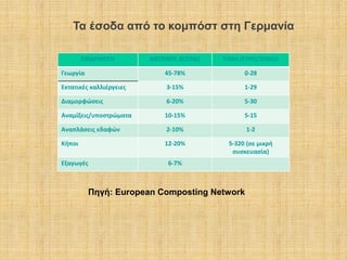 Τα έσοδα από το κομπόστ στη Γερμανία
ΕΦΑΡΜΟΓΗ

ΜΕΓΕΘΟΣ ΑΓΟΡΑΣ

ΤΙΜΗ (ΕΥΡΩ/ΤΟΝΟ)

Γεωργία

45-78%

0-28

Εκτατικές καλλιέργειες

3-15%

1-29

Διαμορφώσεις

6-20%

5-30

Αναμίξεις/υποστρώματα

10-15%

5-15

Αναπλάσεις εδαφών

2-10%

1-2

Κήποι

12-20%

5-320 (σε μικρή
συσκευασία)

Εξαγωγές

6-7%

Πηγή: European Composting Network

 