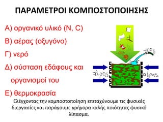 ΠΑΡΑΜΕΤΡΟΙ ΚΟΜΠΟΣΤΟΠΟΙΗΣΗΣ
A) οργανικό υλικό (Ν, C)

B) αέρας (οξυγόνο)
Γ) νερό
Δ) σύσταση εδάφους και
οργανισμοί του
Ε) θερμοκρασία
Ελέγχοντας την κομποστοποίηση επιταχύνουμε τις φυσικές
διεργασίες και παράγουμε γρήγορα καλής ποιότητας φυσικό
λίπασμα.

 