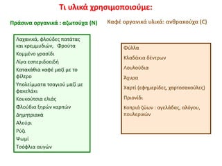 Τι υλικά χρησιμοποιούμε:
Πράσινα οργανικά : αζωτούχα (Ν)
Λαχανικά, φλούδες πατάτας
και κρεμμυδιών, Φρούτα
Κομμένο γρασίδι
Λίγα εσπεριδοειδή
Κατακάθια καφέ μαζί με το
φίλτρο
Υπολείμματα τσαγιού μαζί με
φακελάκι
Κουκούτσια ελιάς
Φλούδια ξηρών καρπών
Δημητριακά
Αλεύρι
Ρύζι
Ψωμί
Τσόφλια αυγών

Καφέ οργανικά υλικά: ανθρακούχα (C)

Φύλλα
Κλαδάκια δέντρων
Λουλούδια
Άχυρα
Χαρτί (εφημερίδες, χαρτοσακούλες)
Πριονίδι
Κοπριά ζώων : αγελάδας, αλόγου,
πουλερικών

 