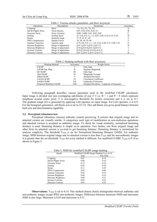 Int J Elec & Comp Eng ISSN: 2088-8708 
Modified CSLBP (Varsha Patil)
2955
Table 1. Various attacks, parameter, and their acryonym
Operations Descriptions Parameters Acryonym
Cropping Ratio 1%, 3%, 5%, 7%, 9% A
Salt & Pepper Noise Noise Density 0.01, 0.02, 0.03, 0.05, 0.1 B
Gaussian Noise Noise Variance 0.001, 0.005, 0.01, 0.02, 0.05 C
Scaling Scaling factor 0.7, 0.8, 0.9, 1.1, 1.2, 0.01, 0.05, 0.10, 0.15, 0.20 D
Rotate Rotation Angle 20
, 40
, 60
, 80
, 100
E
JPEG Compression Quality Factor 10, 30, 50, 70, 90 F
Gamma Correction Gamma value 0.75, 0.8, 0.9, 1.1, 1.25, 4.25, 4.50, 4.75, 5.00, 5.25 G
Increase Brightness Range of adjustment [0.8 1],[0.6 1],[0.4 1],[0.2 1] H
Decrease Brightness Range of adjustment [0 0.6],[0 0.4],[0 0.2],[0 0.1] I
Increase Contrast Range of adjustment [0 0.8], [0 0.6], [0 0.4], [0 0.2] J
Decrease Contrast Range of adjustment [0.8 1], [0.6 1], [0.4 1], [0.2 1] K
Table 2. Hashing methods with their acryonym
Hashing Method Acryonym Weight Factor
CSLBP I Only Sign
CSLBP Sep. Mag. II Separate Magnitude
QC-SLBP III Only Sign
AQ-CSLBP IV Magnitude Average
SDQ-CSLBP V Standard Deviation
CoCQ-CSLBP VI Correlation Coefficient
LoGQ-CSLBP VII Laplacian of Gaussian
Proposed Modified CSLBP VIII Standard Deviation + Laplacian of Gaussian
Following paragraph describes various parameter used in the modified CSLBP calculation.
Input image is divided into non overlapping sub-blocks of size 3×3 i.e. R = 1 and P = 8 which represent
neighbour around center pixel. T is non-negative threshold for texture extraction and it is set to 0.1.
The gradient image (G) is generated by applying LoG operator on input image. For LoG operator, σ is 0.9.
For the histogram generation, sub-block size is set to 32×32. This sub-block size gives good balance between
hash size and discrimination capability.
3.2. Perceptual robustness test
Perceptual robustness measure indicates content preserving. It ensures that original image and its
attacked version are visually similar. It categorizes such type of modification as non-malicious operations
and attacked version is accepted as authentic image. To check for visual similarity, normalized hamming
distance is used. Hamming distance is simple ex-or operation. Two hashes, one from original image and
other from its attacked version is ex-ored to get hamming distance. Hamming distance is normalized for
analysis simplicity. The threshold TNHD is set for Normalized Hamming Distance (NHD). For authentic
image, NHD between original image and its attacked version is less than TNHD and for non-authentic images
it is greater than the set threshold. TNHD for every method is different. For modified CLSBP, TNHD is 0.14 as
shown in Figure 3.
Table 3. NHD for modified CSLBP image hashing
Attack Modified CSLBP Image Hashing TNHD=0.14
Auth Non Auth
Cropping 0.07 0.16
Salt & Pepper Noise 0.06 0.16
Gaussian Noise 0.13 0.23
Scaling 0.03 0.24
Rotate 0.11 0.18
JPEG Compression 0.03 0.09
Gamma Correction 0.02 0.19
Increase Brightness 0.06 0.19
Decrease Brightness 0.04 0.31
Increase Contrast 0.05 0.23
Decrease Contrast 0.05 0.25
Observations: TNHD is set to 0.14. This method almost clearly distinguishes between authentic and
non-authentic images except JPEG non-authentic images. Difference between minimum NHD and maximum
NHD is also large. Minimum is 0.03 and maximum is 0.31.
 