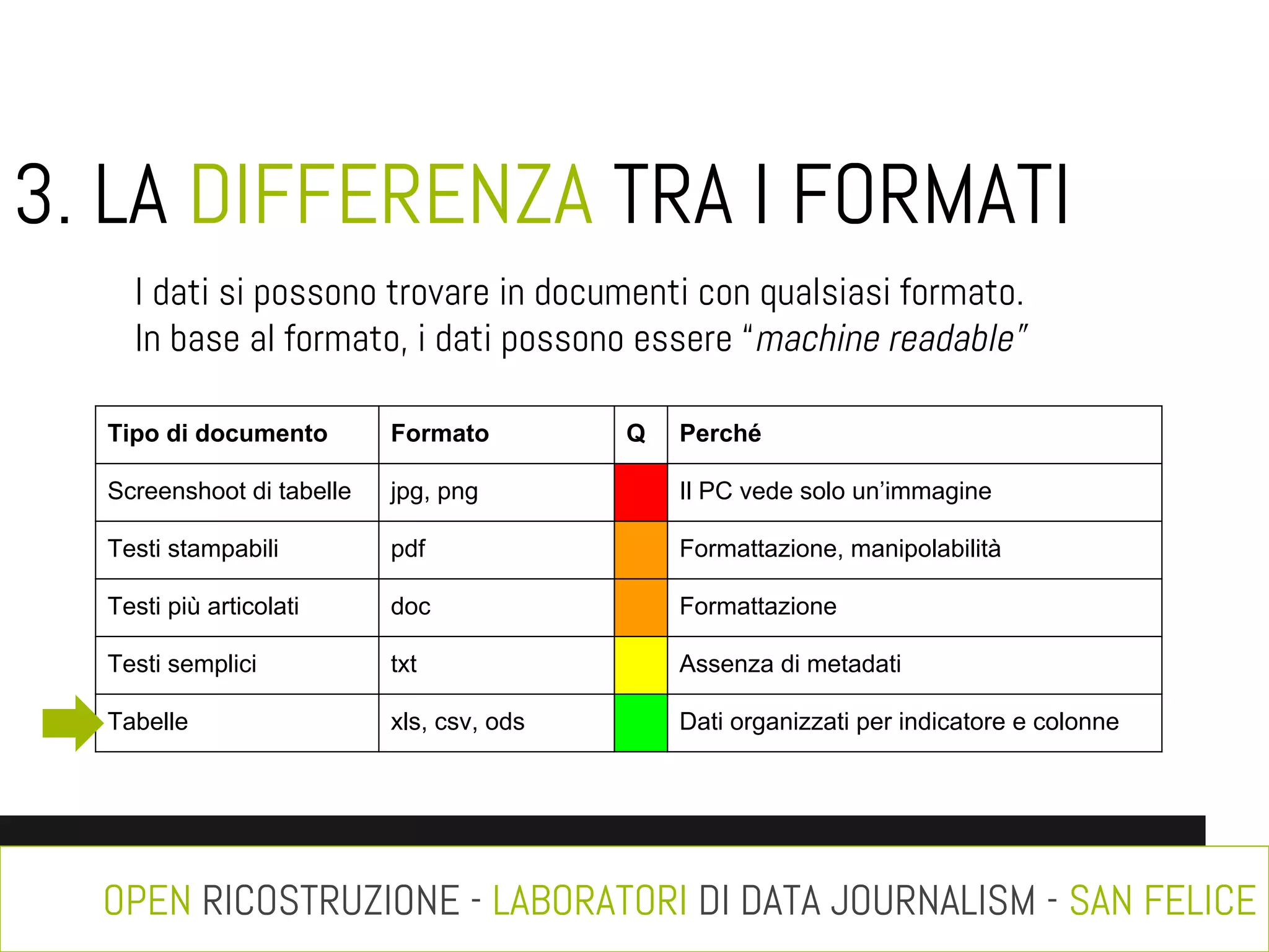 3. LA DIFFERENZA TRA I FORMATI
I dati si possono trovare in documenti con qualsiasi formato.
In base al formato, i dati possono essere “machine readable”
Tipo di documento

Formato

Q

Perché

Screenshoot di tabelle

jpg, png

Il PC vede solo un’immagine

Testi stampabili

pdf

Formattazione, manipolabilità

Testi più articolati

doc

Formattazione

Testi semplici

txt

Assenza di metadati

Tabelle

xls, csv, ods

Dati organizzati per indicatore e colonne

OPEN RICOSTRUZIONE - LABORATORI DI DATA JOURNALISM - SAN FELICE

 
