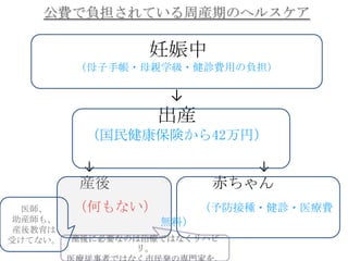 公費で負担されている周産期のヘルスケア

妊娠中
（母子手帳・母親学級・健診費用の負担）

↓

出産
（国民健康保険から42万円）
↓

↓

産後
医師、
助産師も、
産後教育は
受けてない。

赤ちゃん

（何もない）

（予防接種・健診・医療費
無料）

産後に必要なのは治療ではなくリハビ
リ。

 