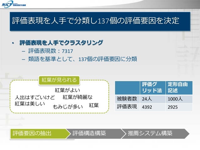 階層型評価構造に基づく観光スポット推薦システムの構築と長期実証実験 階層型評価構造に基づく観光スポット推薦システムの構築と長期実証実験