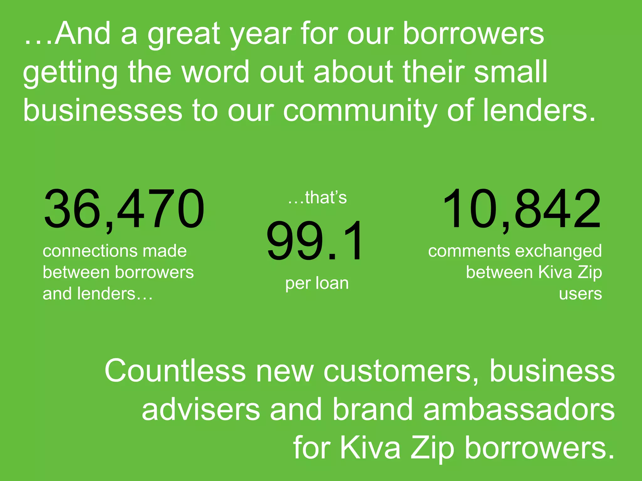 …And a great year for our borrowers
getting the word out about their small
businesses to our community of lenders.

40,537
connections made
between borrowers
and lenders…

…that’s

99
per loan

11,671
comments exchanged
between Kiva Zip
users

Countless new customers, business
advisers and brand ambassadors
for Kiva Zip borrowers.

 