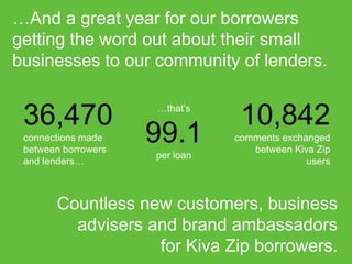 …And a great year for our borrowers
getting the word out about their small
businesses to our community of lenders.

40,537
connections made
between borrowers
and lenders…

…that’s

99
per loan

11,671
comments exchanged
between Kiva Zip
users

Countless new customers, business
advisers and brand ambassadors
for Kiva Zip borrowers.

 