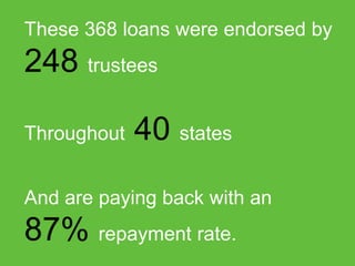 These 368 loans were endorsed by

270 trustees
Throughout

40 states

And are paying back with an

87% repayment rate.

 