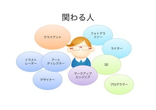 関わる人
クライアント

フォトグラ
ファー

ライター

イラスト
レーター

アート
ディレクター

デザイナー

SE
マークアップ
エンジニア
プログラマー

 