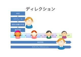 ディレクション
WBS

スケジュール

画面仕様書の作成

素材手配

ライティング

デザイン

マークアップ

進捗管理
クオリティマネジメント

プログラミング

 