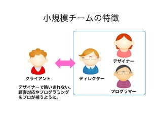 小規模チームの特徴

デザイナー

クライアント
デザイナーで賄いきれない、
顧客対応やプログラミング
をプロが補うように。

ディレクター
プログラマー

 