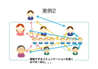 実例2

複雑すぎるコミュニケーションを裁く
ので手一杯に。。。

 