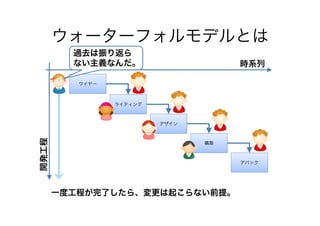 ウォーターフォルモデルとは
過去は振り返ら
ない主義なんだ。

時系列

ワイヤー

ライティング

開発工程

デザイン

構築

デバック

一度工程が完了したら、変更は起こらない前提。

 