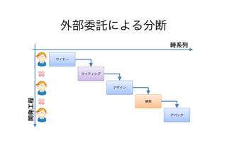 外部委託による分断
時系列
ワイヤー

ライティング

開発工程

デザイン

構築

デバック

 