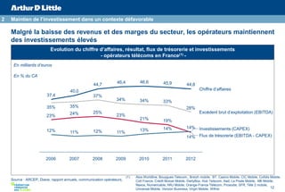 12
Malgré la baisse des revenus et des marges du secteur, les opérateurs maintiennent
des investissements élevés
Evolution du chiffre d’affaires, résultat, flux de trésorerie et investissements
- opérateurs télécoms en France(1) -
En milliards d’euros
En % du CA
44,845,946,646,4
44,7
40,0
37,4
14%
19%
33%
2010
13%
21%
34%
2009
11%
23%
34%
2008
12%
2006
37%
2007
11%
24%
35%
12% Investissements (CAPEX)
Flux de trésorerie (EBITDA - CAPEX)
Excédent brut d’exploitation (EBITDA)
Chiffre d’affaires
2012
14%
14%
28%
23%
35%
2011
25%
2 Maintien de l’investissement dans un contexte défavorable
Source : ARCEP, Diane, rapport annuels, communication opérateurs,
(1) Atos Worldline, Bouygues Telecom, Breizh mobile, BT, Casino Mobile, CIC Mobile, Cofidis Mobile,
Colt France, Crédit Mutuel Mobile, DartyBox, Hub Telecom, Iliad, La Poste Mobile, M6 Mobile,
Naxos, Numericable, NRJ Mobile, Orange-France Télécom, Prosodie, SFR, Télé 2 mobile,
Universal Mobile, Verizon Business, Virgin Mobile, Wifirst
 