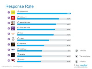 Response Rate

© Blogmeter 2013 I www.blogmeter.it

 