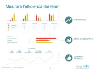Misurare l'efficienza dei team

PERFORMANCE

ISSUES CLASSIFICATION

CUSTOMER
HAPPINESS

© Blogmeter 2013 I www.blogmeter.it

19

 