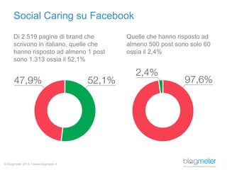 Social Caring su Facebook
Di 2.519 pagine di brand che
scrivono in italiano, quelle che
hanno risposto ad almeno 1 post
sono 1.313 ossia il 52,1%

© Blogmeter 2013 I www.blogmeter.it

Quelle che hanno risposto ad
almeno 500 post sono solo 60
ossia il 2,4%

 
