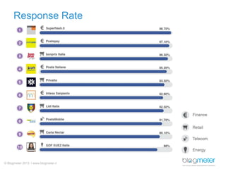 Response Rate

© Blogmeter 2013 I www.blogmeter.it

 