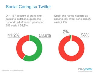 Social Caring su Twitter
Di 1.167 account di brand che
scrivono in italiano, quelli che
rispondo ad almeno 1 post sono
686 ossia il 58,8%

© Blogmeter 2013 I www.blogmeter.it

Quelli che hanno risposto ad
almeno 500 tweet sono solo 23
ossia il 2%

 