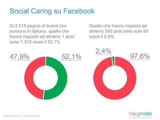 Social Caring su Facebook
Di 2.519 pagine di brand che
scrivono in italiano, quelle che
hanno risposto ad almeno 1 post
so...