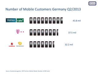 Number of TV Customers Germany Q2/2013
8,7 Mio.

6,6 Mio.

3,1 Mio.1

2,0 Mio.

0,08 Mio.
Vermarktung wurde
eingestellt, k...