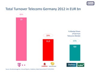 Largest Players on the German Telecoms Market
Deutsche
Telekom

Vodafone +
Kabel Deutschland

Approval from EU Commission ...