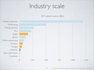 Industry scale
2012 global revenue ($bn)
Mobile networks
Advertising
Mobile phones
PCs
Apple
Books
Online advertising
Amazon
Google
Watches
Recorded music
Facebook
0

250

500

14

750

1,000

1,250

Source: Zenith, Apple, Amazon, Google (excludes Motorola), Facebook, Enders Analysis, FSWI

 